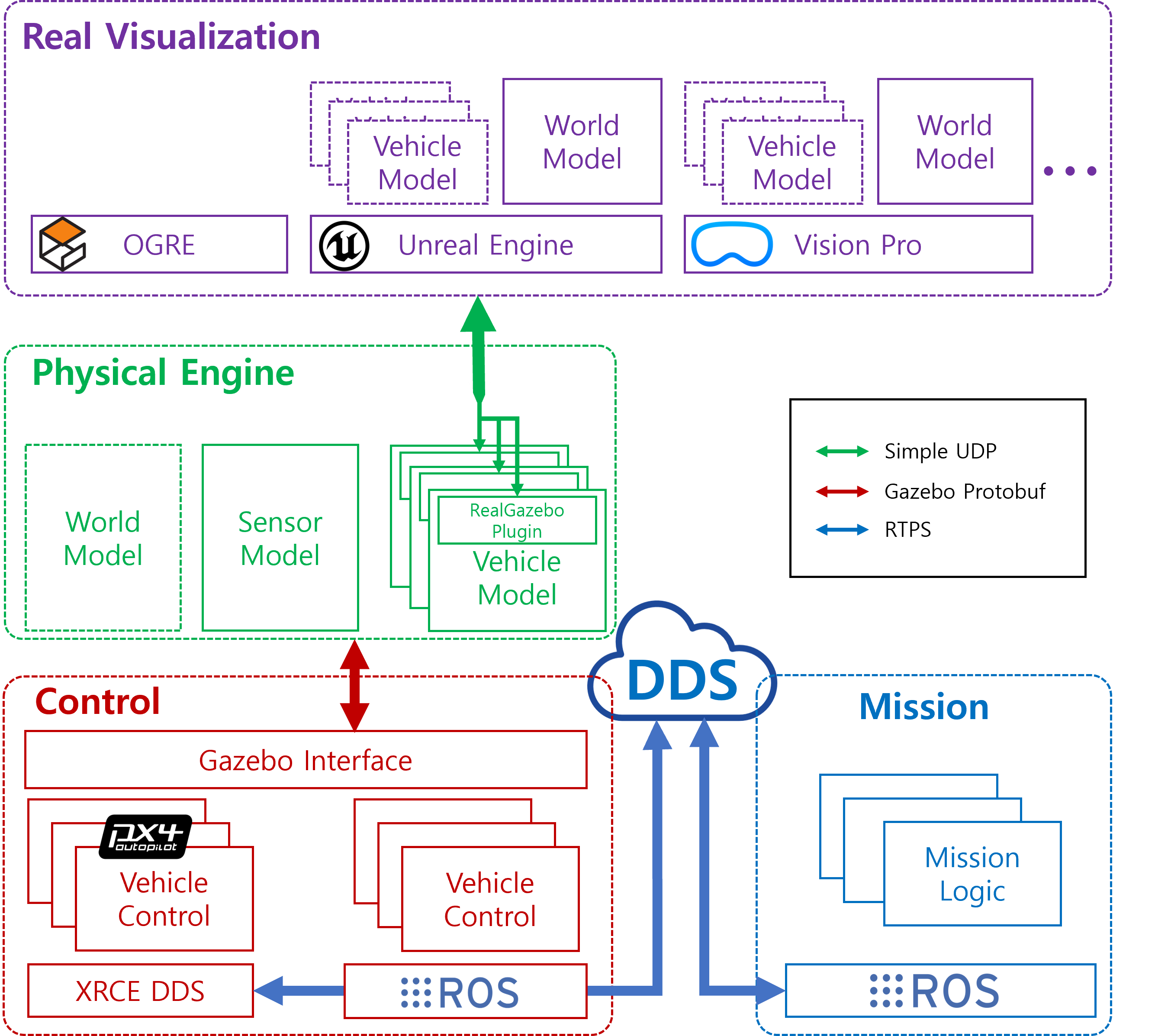 RealGazebo Architecture